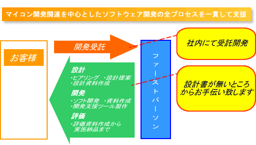 マイコン開発関連を中心としたソフトウェア開発の全プロセスを一貫して支援